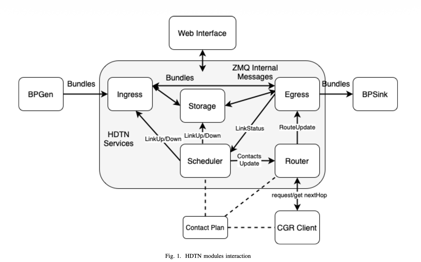 HDTN modules interaction (Fig. 1 in [1])