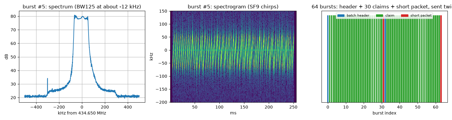 The SDR spectrum, the spectrogram of a single burst, and the structure of the 64 bursts (header + 30 records + re-send)