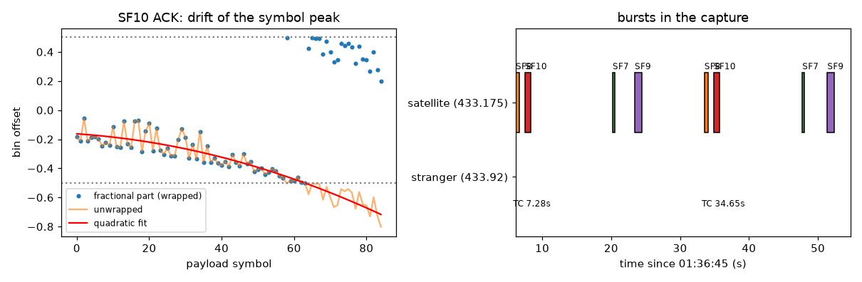Left: SF10 symbol peaks' drift (blue dots) and quadratic fit (red line). Right: timeline of packets and commands