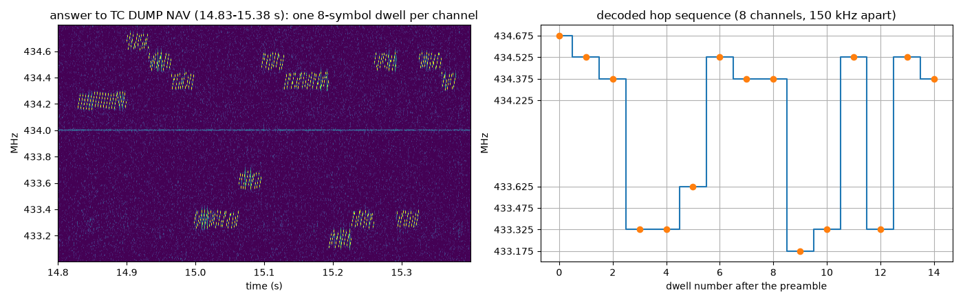 Estimated hop sequence: the channel for each time, hopping periodically